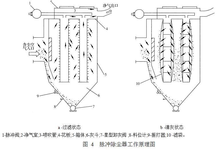 图 4  脉冲除尘器工作原理图